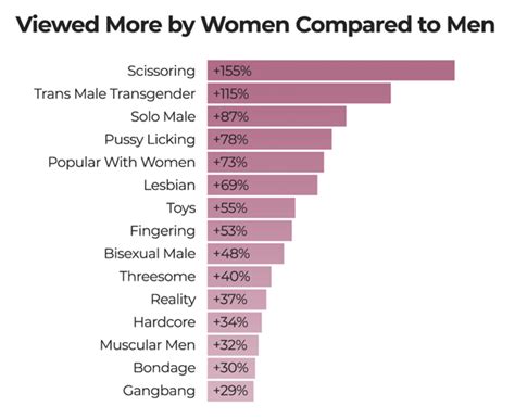 what kind of porn do women watch|Pornhub's Year in Review 2022 has insights into porn women like .